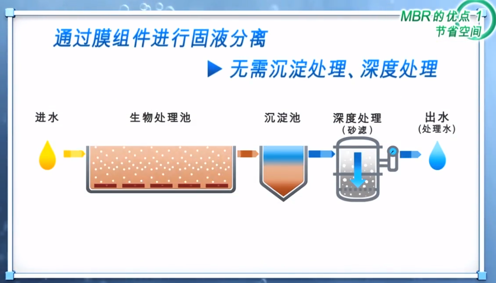 MBR(膜生物反应器)是什么-一体化MBR膜生物反应器设备优点